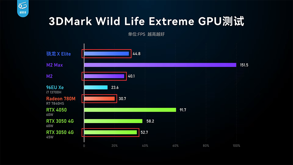 高通 Snapdragon X Elite 實機測試顯示 CPU 效能相當強,GPU 則跟 AMD 780M 相當 - 電腦王阿達 高通 Snapdragon X Elite 實機測試顯示 CPU 效能相當強,GPU 則跟 AMD 780M 相當 - 電腦王阿達