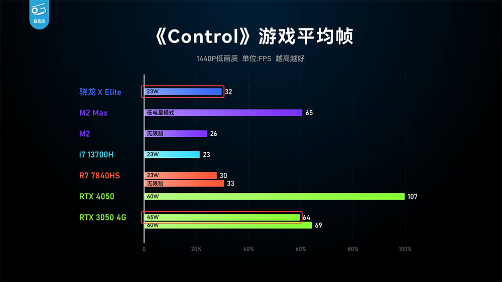 高通 Snapdragon X Elite 實機測試顯示 CPU 效能相當強,GPU 則跟 AMD 780M 相當 - 電腦王阿達 高通 Snapdragon X Elite 實機測試顯示 CPU 效能相當強,GPU 則跟 AMD 780M 相當 - 電腦王阿達