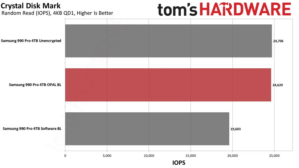 外媒實測證實 Windows 11 Pro 預設加密會降低 SSD 速度最多達 45%,你也可以選擇關掉 - 電腦王阿達 外媒實測證實 Windows 11 Pro 預設加密會降低 SSD 速度最多達 45%,你也可以選擇關掉 - 電腦王阿達