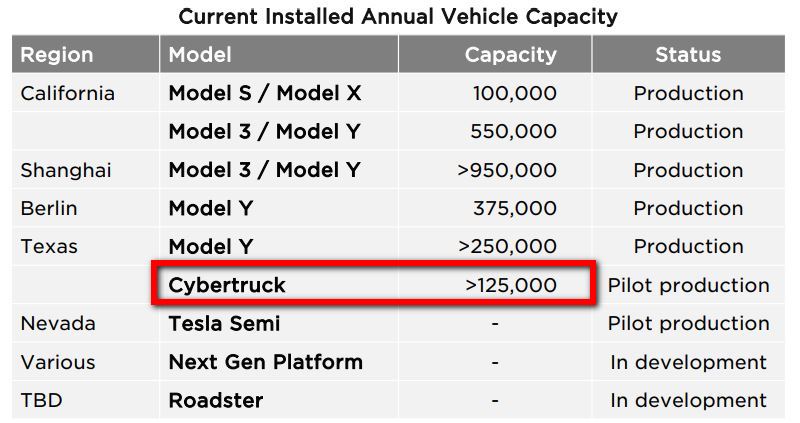 伊隆·馬斯克透露防彈電動皮卡Cybertruck即將於11月開始交付,預估年產20萬輛 - 電腦王阿達 伊隆·馬斯克透露防彈電動皮卡Cybertruck即將於11月開始交付,預估年產20萬輛 - 電腦王阿達