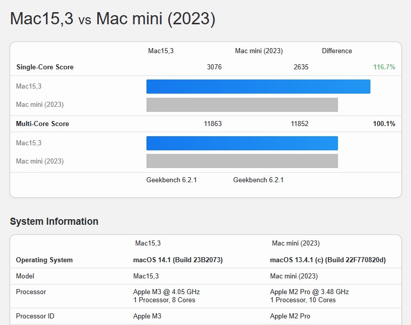首筆標準版 M3 效能跑分現身 Geekbench,分數超越核心數更多的 M2 Pro - 電腦王阿達 首筆標準版 M3 效能跑分現身 Geekbench,分數超越核心數更多的 M2 Pro - 電腦王阿達