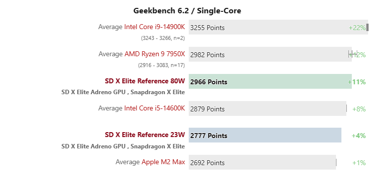 首筆標準版 M3 效能跑分現身 Geekbench,分數超越核心數更多的 M2 Pro - 電腦王阿達 首筆標準版 M3 效能跑分現身 Geekbench,分數超越核心數更多的 M2 Pro - 電腦王阿達