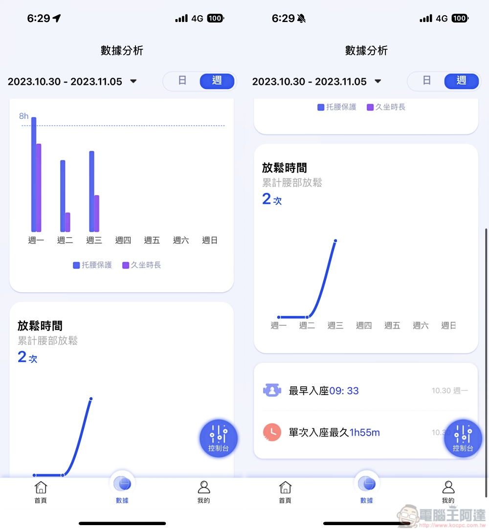 最了解你的人體工學椅,Backrobo 空氣貝果椅可偵測坐姿自動微調、還能幫你溫感熱敷 - 電腦王阿達 最了解你的人體工學椅,Backrobo 空氣貝果椅可偵測坐姿自動微調、還能幫你溫感熱敷 - 電腦王阿達