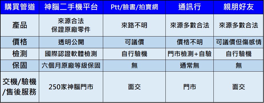 神腦神選二手機平台,不只能輕鬆賣,還能安心買! - 電腦王阿達 神腦神選二手機平台,不只能輕鬆賣,還能安心買! - 電腦王阿達