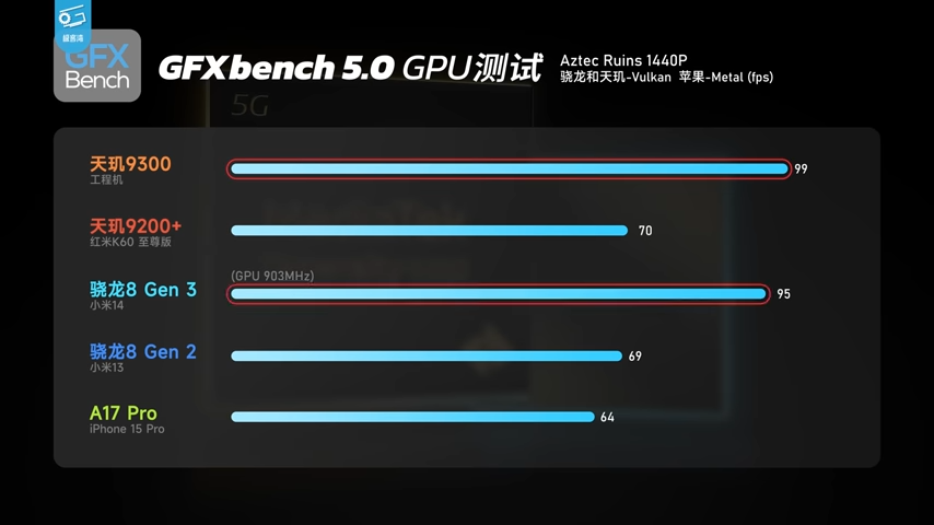 聯發科天璣 9300 實測來了!雙殺高通 Snapdragon Gen 3,功耗控制超亮眼 - 電腦王阿達 聯發科天璣 9300 實測來了!雙殺高通 Snapdragon Gen 3,功耗控制超亮眼 - 電腦王阿達