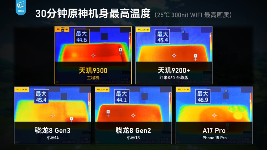 聯發科天璣 9300 實測來了!雙殺高通 Snapdragon Gen 3,功耗控制超亮眼 - 電腦王阿達 聯發科天璣 9300 實測來了!雙殺高通 Snapdragon Gen 3,功耗控制超亮眼 - 電腦王阿達