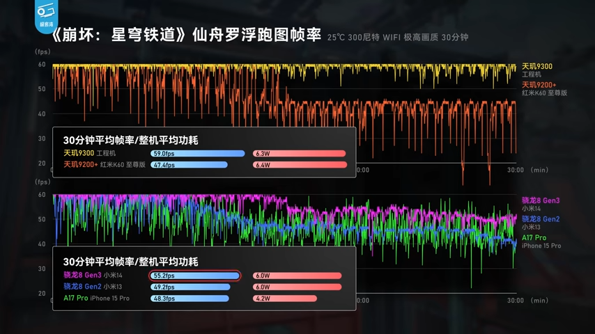 聯發科天璣 9300 實測來了!雙殺高通 Snapdragon Gen 3,功耗控制超亮眼 - 電腦王阿達 聯發科天璣 9300 實測來了!雙殺高通 Snapdragon Gen 3,功耗控制超亮眼 - 電腦王阿達