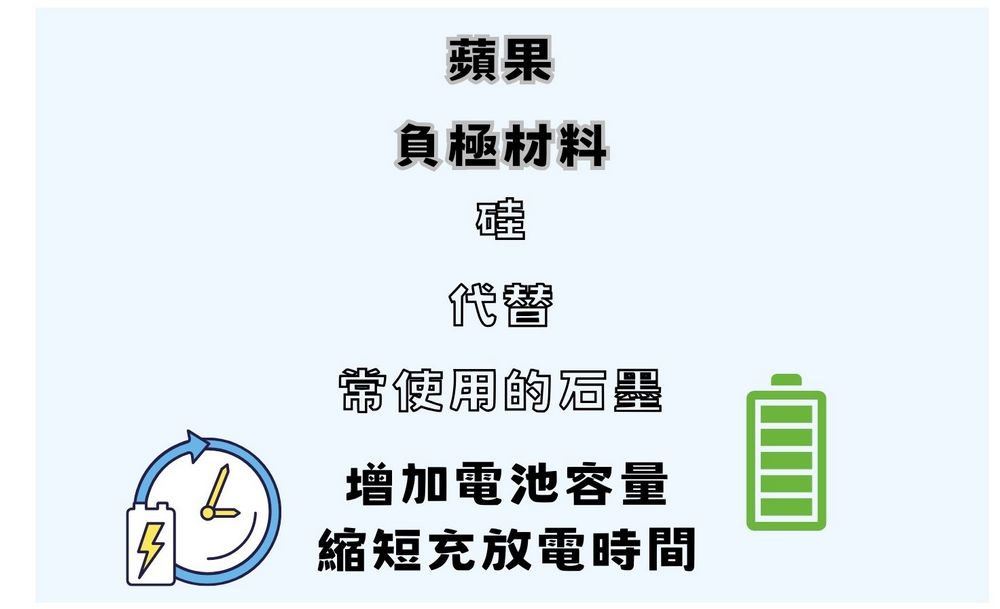 傳蘋果預計2025年推出下一代電池 目標打造全新高效能電池 - 電腦王阿達 傳蘋果預計2025年推出下一代電池 目標打造全新高效能電池 - 電腦王阿達