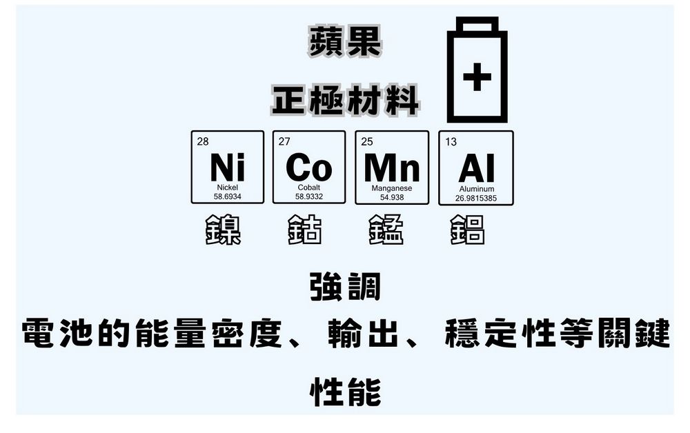 傳蘋果預計2025年推出下一代電池 目標打造全新高效能電池 - 電腦王阿達 傳蘋果預計2025年推出下一代電池 目標打造全新高效能電池 - 電腦王阿達