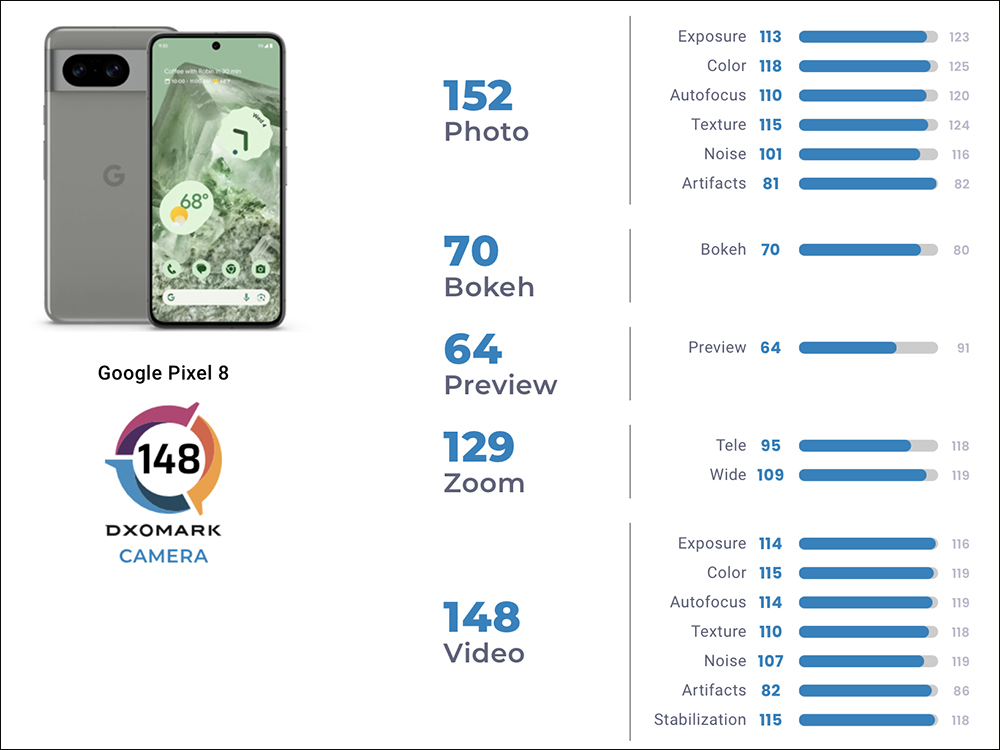 Google Pixel 8 的 DXOMARK 相機評測成績揭曉：總分 148 分，同價位手機最佳 - 電腦王阿達
