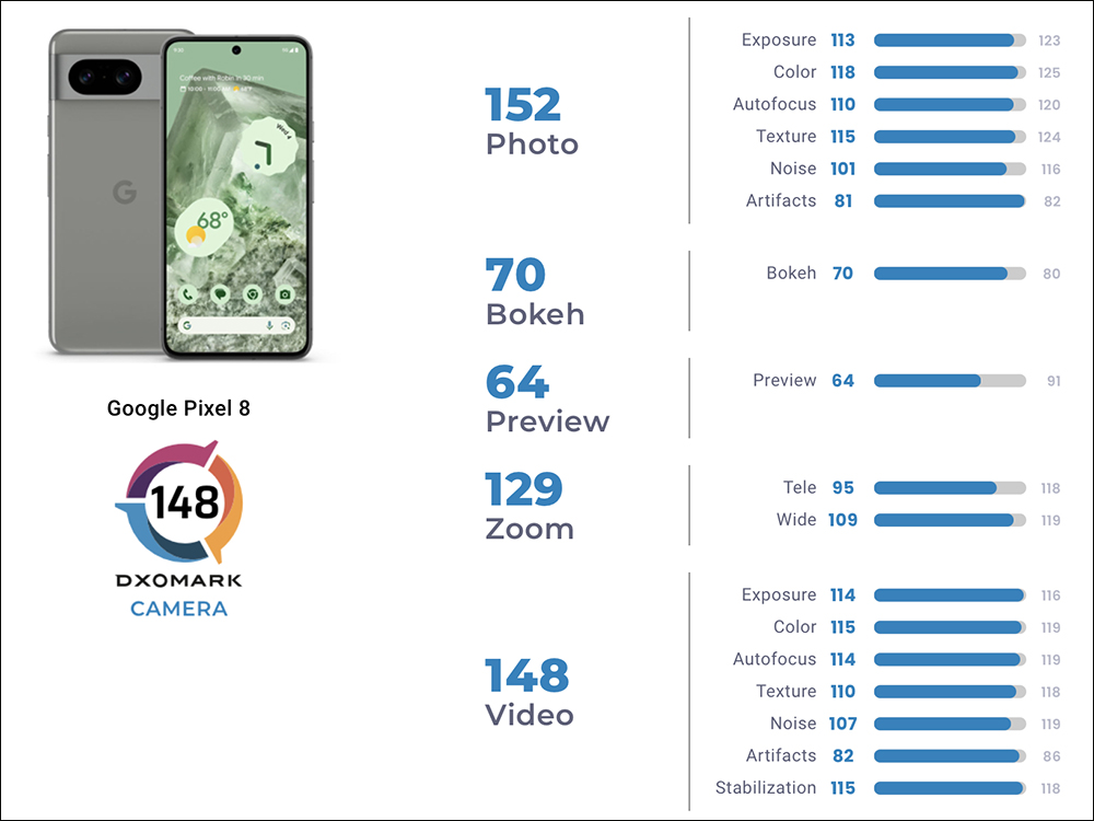 Google Pixel 8 的 DXOMARK 相機評測成績揭曉:總分 148 分,同價位手機最佳 - 電腦王阿達 Google Pixel 8 的 DXOMARK 相機評測成績揭曉:總分 148 分,同價位手機最佳 - 電腦王阿達