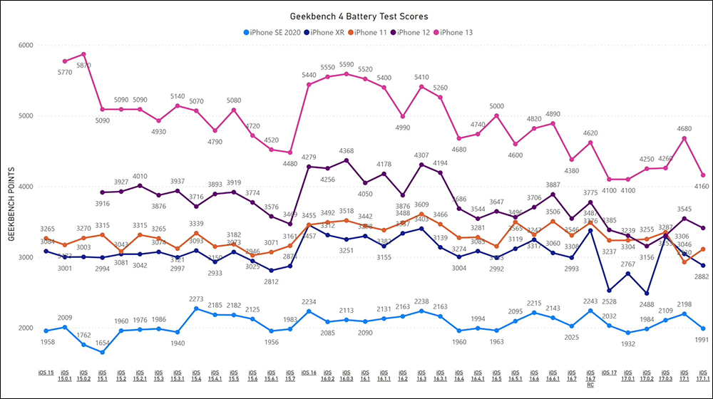 iOS 17.1.1 電池續航實測,除了 iPhone 11 表現都不佳 - 電腦王阿達 iOS 17.1.1 電池續航實測,除了 iPhone 11 表現都不佳 - 電腦王阿達