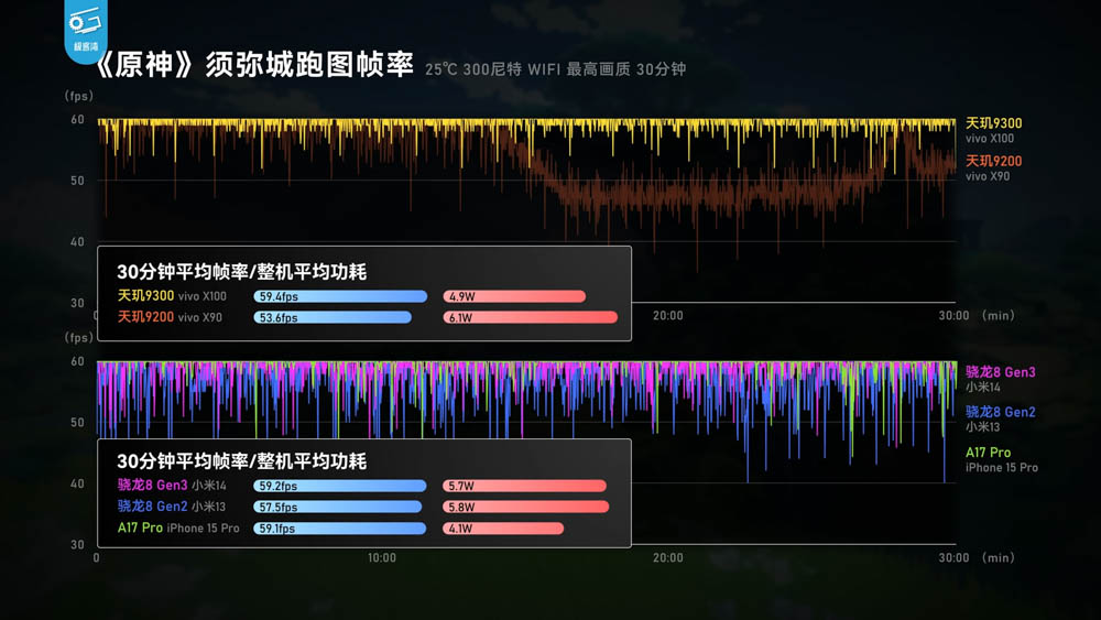 vivo X100 天璣 9300 市售機效能實測!不僅效能強,續航、溫度也亮眼 - 電腦王阿達 vivo X100 天璣 9300 市售機效能實測!不僅效能強,續航、溫度也亮眼 - 電腦王阿達