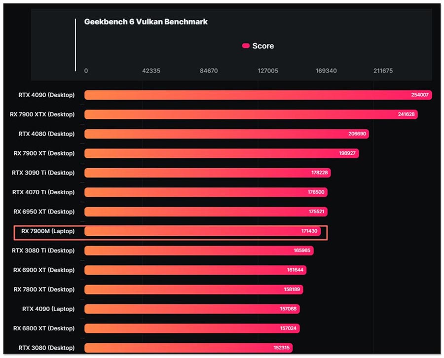 這顆有一點猛,AMD Radeon RX 7900M 最新洩漏測試擊敗 RTX 4090 筆電 GPU - 電腦王阿達 這顆有一點猛,AMD Radeon RX 7900M 最新洩漏測試擊敗 RTX 4090 筆電 GPU - 電腦王阿達