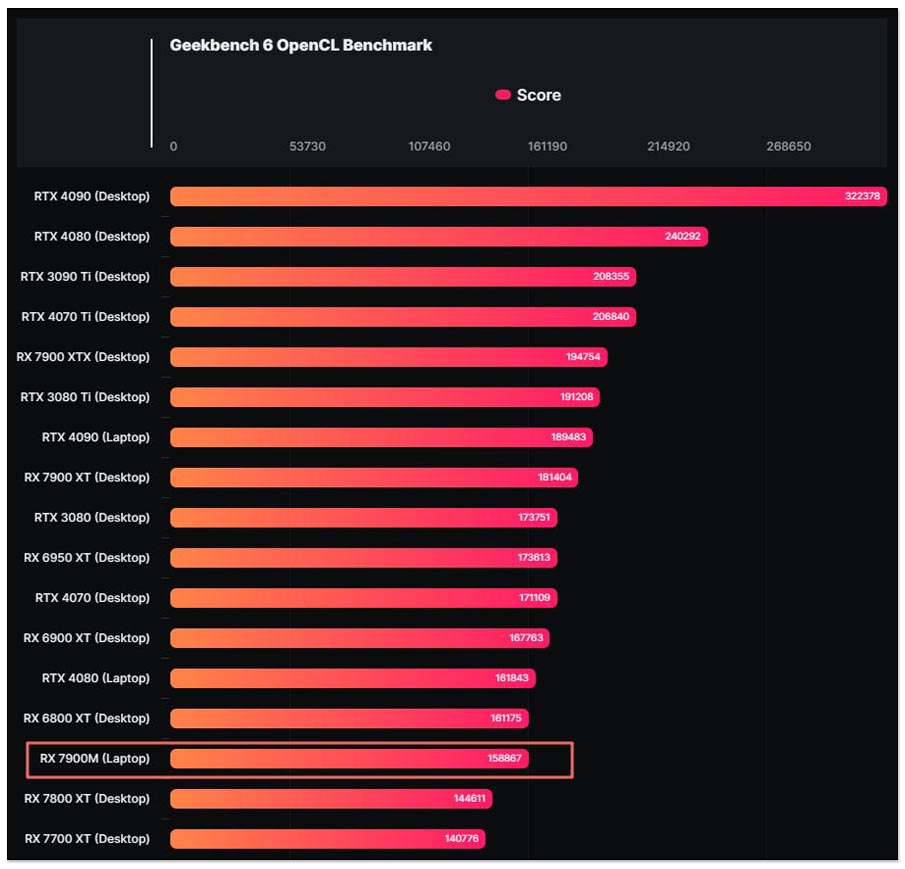 這顆有一點猛,AMD Radeon RX 7900M 最新洩漏測試擊敗 RTX 4090 筆電 GPU - 電腦王阿達 這顆有一點猛,AMD Radeon RX 7900M 最新洩漏測試擊敗 RTX 4090 筆電 GPU - 電腦王阿達