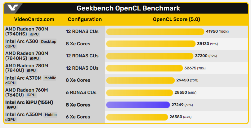 首筆 Intel Meteor Lake 的 Arc GPU 效能跑分現身,大約就是 AMD 780M 的等級 - 電腦王阿達 首筆 Intel Meteor Lake 的 Arc GPU 效能跑分現身,大約就是 AMD 780M 的等級 - 電腦王阿達
