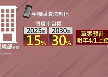環境部研擬「手機回收法制化」提升手機回收率!
