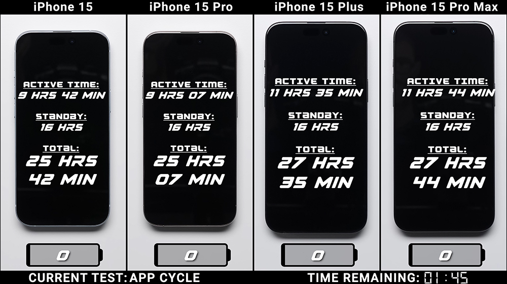 iPhone 15 全系列電池續航大 PK!iPhone 15 / iPhone 15 Plus / iPhone 15 Pro / iPhone 15 Pro Max ,究竟誰最持久? - 電腦王阿達 iPhone 15 全系列電池續航大 PK!iPhone 15 / iPhone 15 Plus / iPhone 15 Pro / iPhone 15 Pro Max ,究竟誰最持久? - 電腦王阿達