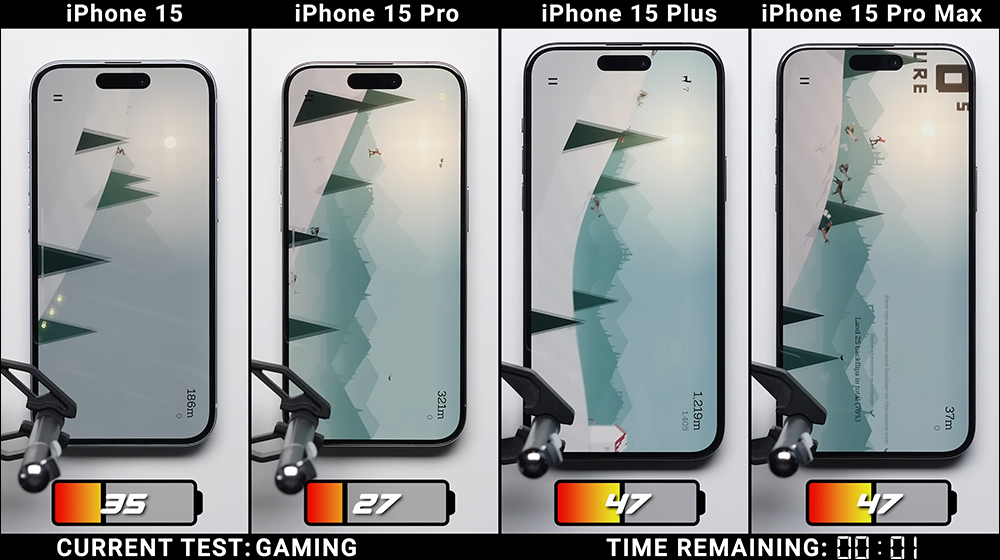 iPhone 15 全系列電池續航大 PK!iPhone 15 / iPhone 15 Plus / iPhone 15 Pro / iPhone 15 Pro Max ,究竟誰最持久? - 電腦王阿達 iPhone 15 全系列電池續航大 PK!iPhone 15 / iPhone 15 Plus / iPhone 15 Pro / iPhone 15 Pro Max ,究竟誰最持久? - 電腦王阿達
