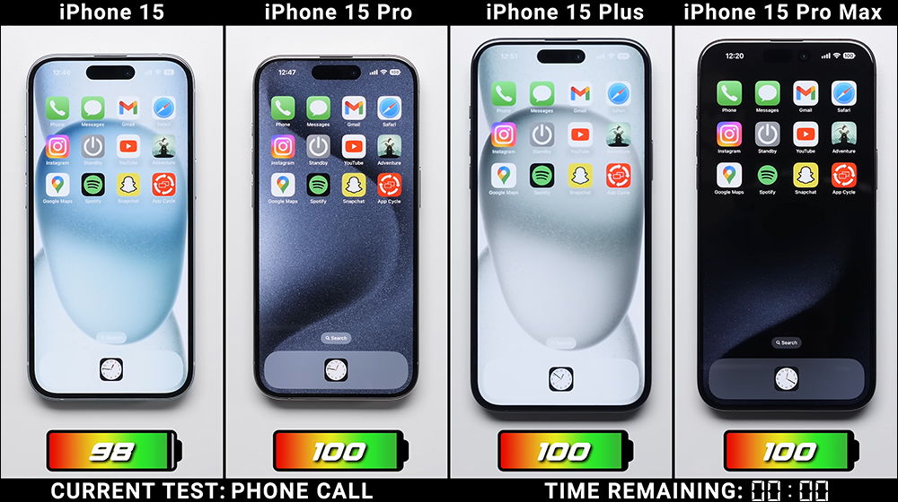 iPhone 15 全系列電池續航大 PK!iPhone 15 / iPhone 15 Plus / iPhone 15 Pro / iPhone 15 Pro Max ,究竟誰最持久? - 電腦王阿達 iPhone 15 全系列電池續航大 PK!iPhone 15 / iPhone 15 Plus / iPhone 15 Pro / iPhone 15 Pro Max ,究竟誰最持久? - 電腦王阿達