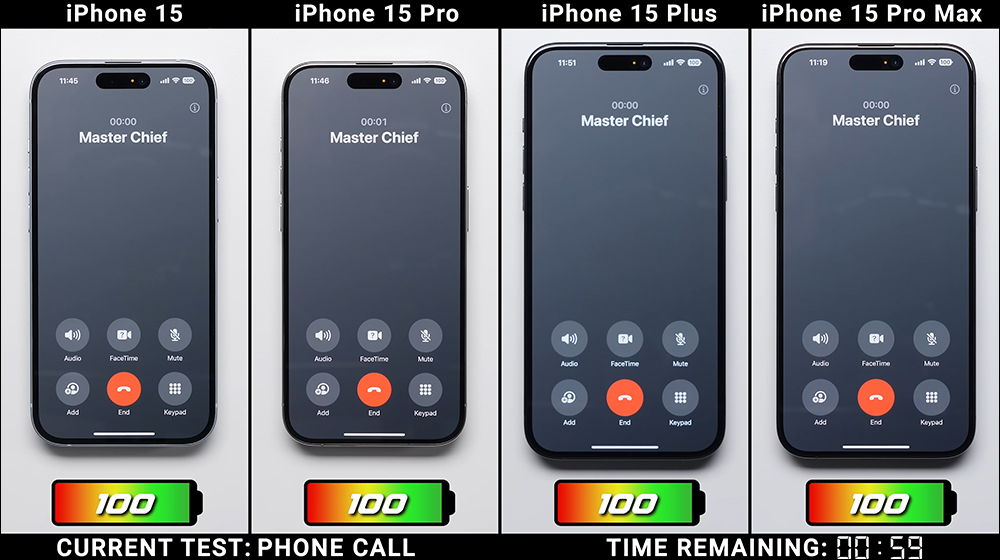iPhone 15 全系列電池續航大 PK!iPhone 15 / iPhone 15 Plus / iPhone 15 Pro / iPhone 15 Pro Max ,究竟誰最持久? - 電腦王阿達 iPhone 15 全系列電池續航大 PK!iPhone 15 / iPhone 15 Plus / iPhone 15 Pro / iPhone 15 Pro Max ,究竟誰最持久? - 電腦王阿達
