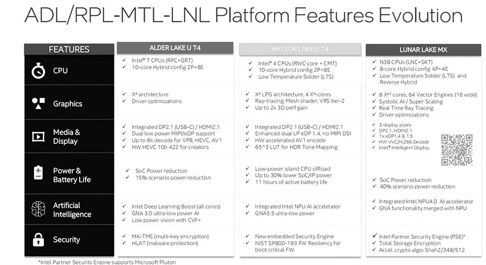 Intel 下一代 Lunar Lake 低功耗架構大量洩漏,具備 4P+4E 核心、台積電 N3B 製程、Xe2 GPU 核心 - 電腦王阿達 Intel 下一代 Lunar Lake 低功耗架構大量洩漏,具備 4P+4E 核心、台積電 N3B 製程、Xe2 GPU 核心 - 電腦王阿達