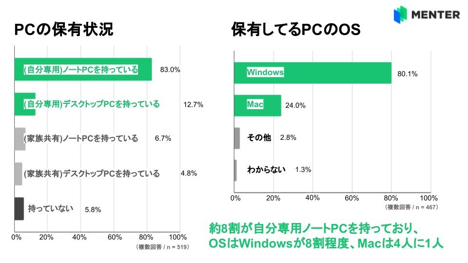 日本調查發現,竟然有 4 成大學生不知道 Ctrl+C、Ctrl+V 是幹嘛用的 - 電腦王阿達 日本調查發現,竟然有 4 成大學生不知道 Ctrl+C、Ctrl+V 是幹嘛用的 - 電腦王阿達