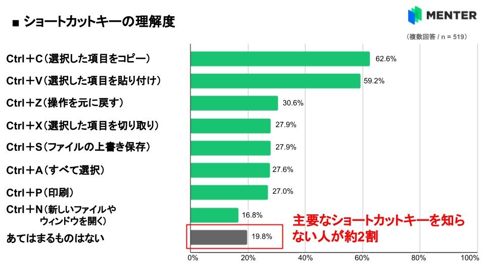 日本調查發現,竟然有 4 成大學生不知道 Ctrl+C、Ctrl+V 是幹嘛用的 - 電腦王阿達 日本調查發現,竟然有 4 成大學生不知道 Ctrl+C、Ctrl+V 是幹嘛用的 - 電腦王阿達