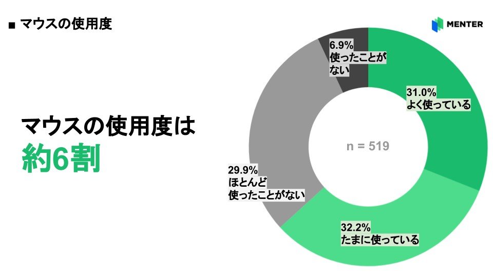 日本調查發現,竟然有 4 成大學生不知道 Ctrl+C、Ctrl+V 是幹嘛用的 - 電腦王阿達 日本調查發現,竟然有 4 成大學生不知道 Ctrl+C、Ctrl+V 是幹嘛用的 - 電腦王阿達