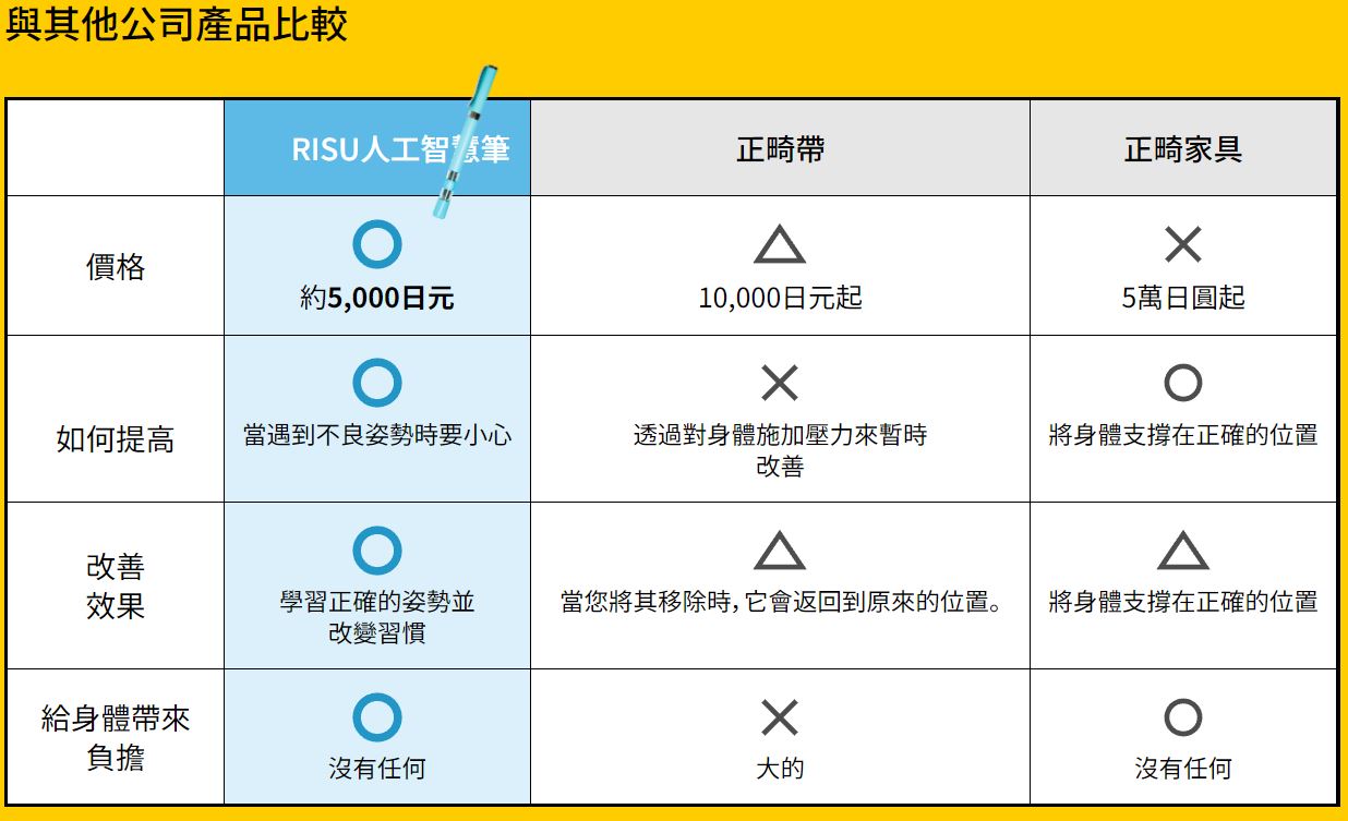 日企推出姿勢不對就沒辦法寫字的駝背矯正筆 解決小孩駝背問題 - 電腦王阿達 日企推出姿勢不對就沒辦法寫字的駝背矯正筆 解決小孩駝背問題 - 電腦王阿達