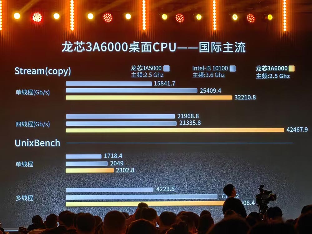 中國宣布推出國產龍芯 3A6000 處理器,稱效能已達國際水準,超越 Intel 十代 i3 - 電腦王阿達 中國宣布推出國產龍芯 3A6000 處理器,稱效能已達國際水準,超越 Intel 十代 i3 - 電腦王阿達