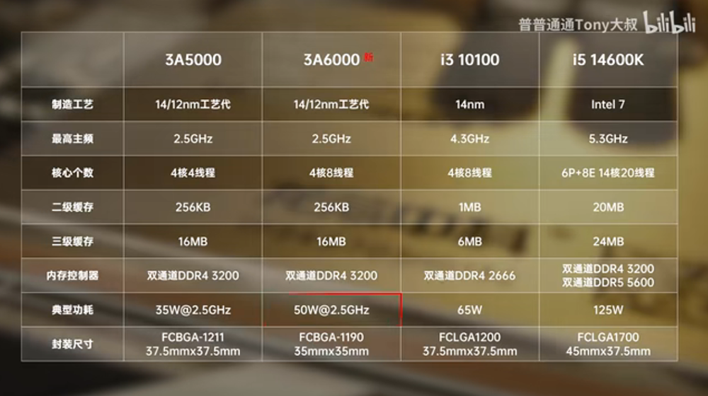中國 B 站實測龍芯 3A6000 處理器在同 2.5GHz 時脈情況,跑出跟 i5-14600K 差不多的成績 - 電腦王阿達 中國 B 站實測龍芯 3A6000 處理器在同 2.5GHz 時脈情況,跑出跟 i5-14600K 差不多的成績 - 電腦王阿達