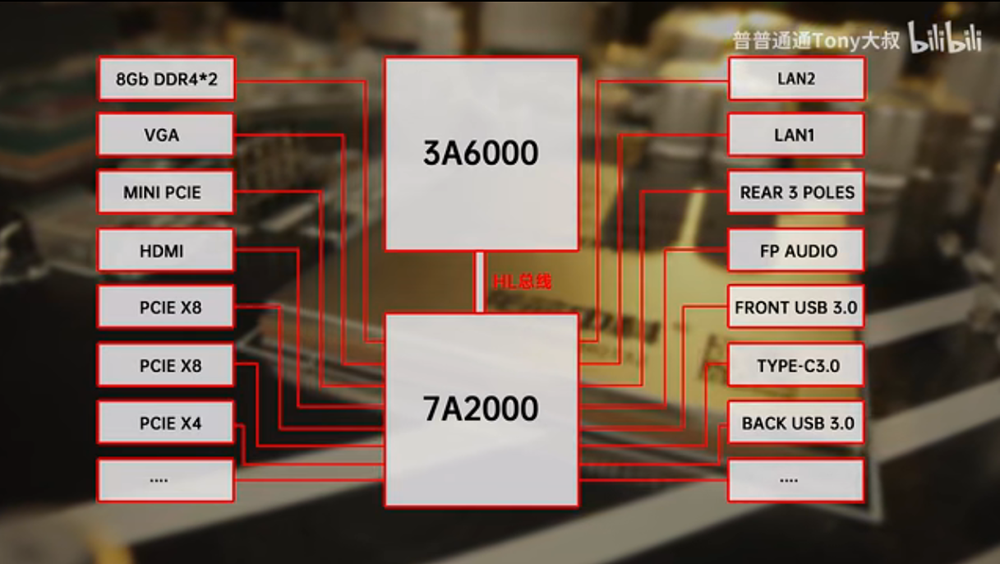 中國 B 站實測龍芯 3A6000 處理器在同 2.5GHz 時脈情況,跑出跟 i5-14600K 差不多的成績 - 電腦王阿達 中國 B 站實測龍芯 3A6000 處理器在同 2.5GHz 時脈情況,跑出跟 i5-14600K 差不多的成績 - 電腦王阿達