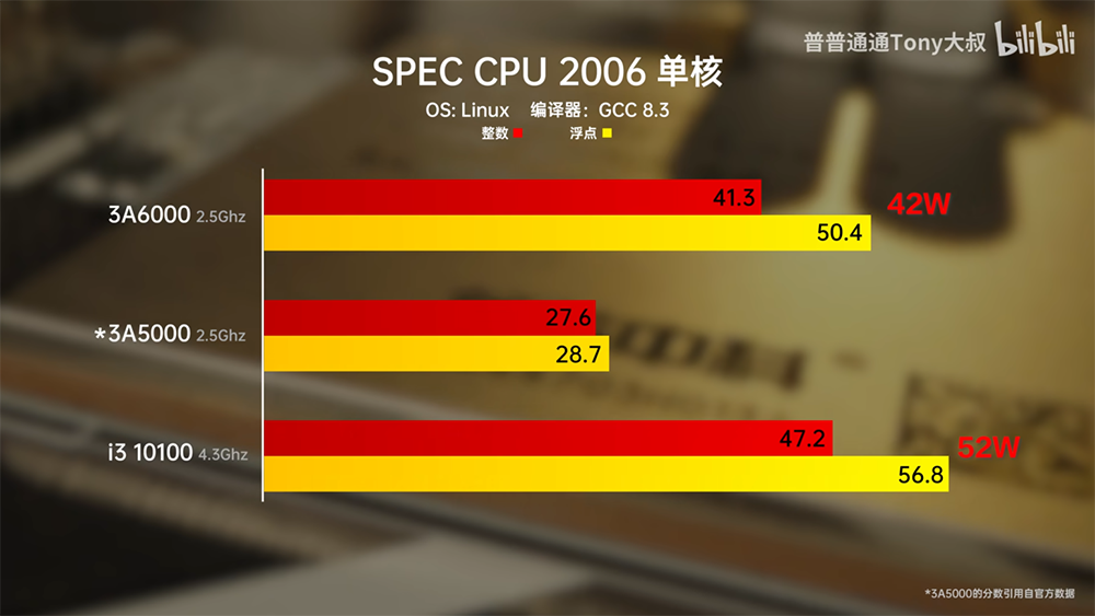 中國 B 站實測龍芯 3A6000 處理器在同 2.5GHz 時脈情況,跑出跟 i5-14600K 差不多的成績 - 電腦王阿達 中國 B 站實測龍芯 3A6000 處理器在同 2.5GHz 時脈情況,跑出跟 i5-14600K 差不多的成績 - 電腦王阿達