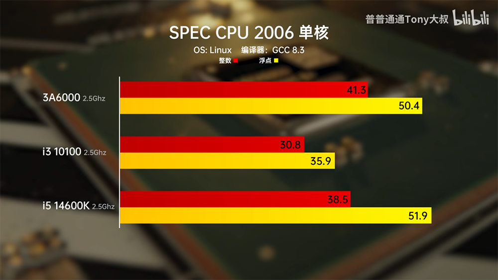 中國 B 站實測龍芯 3A6000 處理器在同 2.5GHz 時脈情況,跑出跟 i5-14600K 差不多的成績 - 電腦王阿達 中國 B 站實測龍芯 3A6000 處理器在同 2.5GHz 時脈情況,跑出跟 i5-14600K 差不多的成績 - 電腦王阿達
