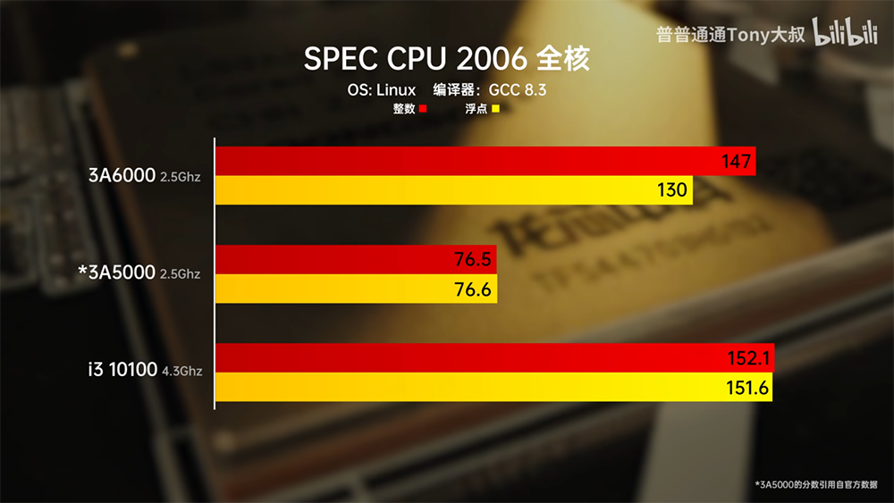 中國 B 站實測龍芯 3A6000 處理器在同 2.5GHz 時脈情況,跑出跟 i5-14600K 差不多的成績 - 電腦王阿達 中國 B 站實測龍芯 3A6000 處理器在同 2.5GHz 時脈情況,跑出跟 i5-14600K 差不多的成績 - 電腦王阿達