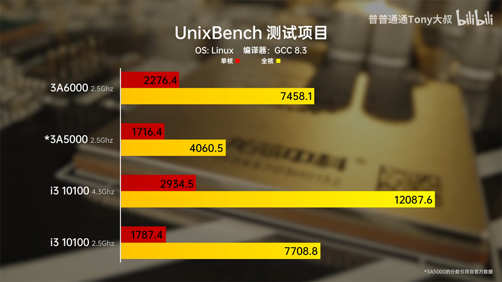 中國 B 站實測龍芯 3A6000 處理器在同 2.5GHz 時脈情況,跑出跟 i5-14600K 差不多的成績 - 電腦王阿達 中國 B 站實測龍芯 3A6000 處理器在同 2.5GHz 時脈情況,跑出跟 i5-14600K 差不多的成績 - 電腦王阿達