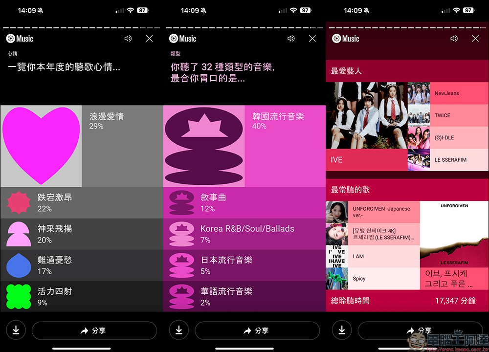 YouTube Music 2023 年度回顧揭曉,快來看看自己今年最愛歌曲和歌手是誰 - 電腦王阿達 YouTube Music 2023 年度回顧揭曉,快來看看自己今年最愛歌曲和歌手是誰 - 電腦王阿達