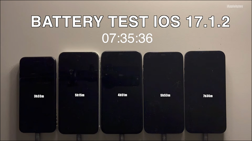 iOS 17.1.2 電池續航測試結果出爐:多數 iPhone 續航都進步了,除了 1 款 iPhone - 電腦王阿達 iOS 17.1.2 電池續航測試結果出爐:多數 iPhone 續航都進步了,除了 1 款 iPhone - 電腦王阿達
