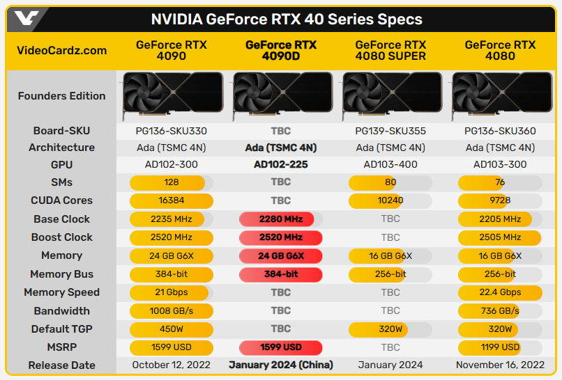 中國專屬 RTX 4090 D 顯卡最新爆料,售價維持 12,999 人民幣、但基礎時脈會更高 - 電腦王阿達 中國專屬 RTX 4090 D 顯卡最新爆料,售價維持 12,999 人民幣、但基礎時脈會更高 - 電腦王阿達