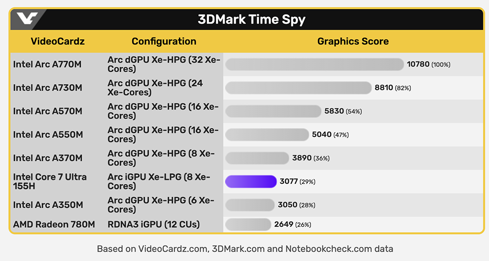 中國搶先爆料 Ultra 7 155H 和 Ultra 5 125H 的跑分實測,內顯比 AMD 780M 還快,但續航似乎沒特別亮眼 - 電腦王阿達 中國搶先爆料 Ultra 7 155H 和 Ultra 5 125H 的跑分實測,內顯比 AMD 780M 還快,但續航似乎沒特別亮眼 - 電腦王阿達