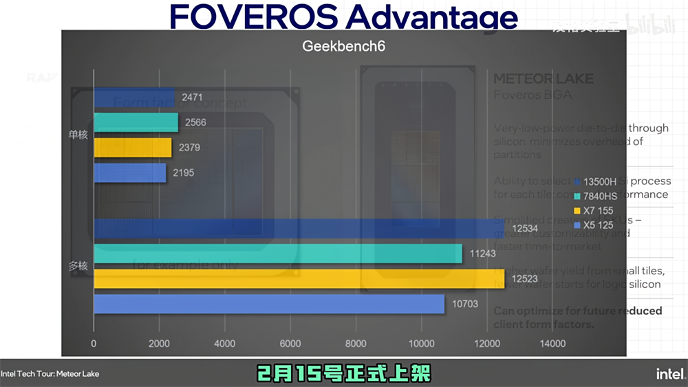 中國搶先爆料 Ultra 7 155H 和 Ultra 5 125H 的跑分實測,內顯比 AMD 780M 還快,但續航似乎沒特別亮眼 - 電腦王阿達 中國搶先爆料 Ultra 7 155H 和 Ultra 5 125H 的跑分實測,內顯比 AMD 780M 還快,但續航似乎沒特別亮眼 - 電腦王阿達