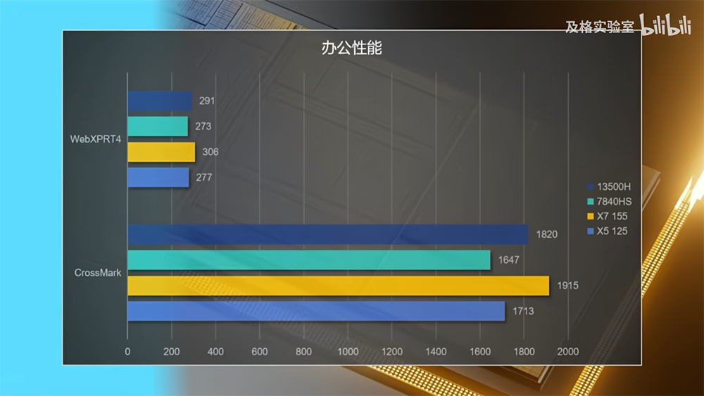 中國搶先爆料 Ultra 7 155H 和 Ultra 5 125H 的跑分實測,內顯比 AMD 780M 還快,但續航似乎沒特別亮眼 - 電腦王阿達 中國搶先爆料 Ultra 7 155H 和 Ultra 5 125H 的跑分實測,內顯比 AMD 780M 還快,但續航似乎沒特別亮眼 - 電腦王阿達