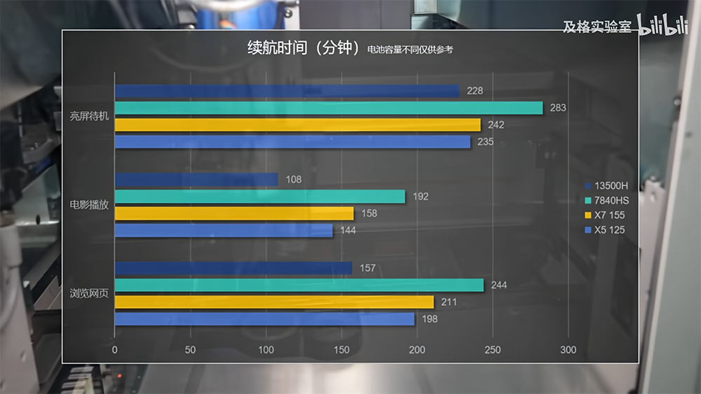 中國搶先爆料 Ultra 7 155H 和 Ultra 5 125H 的跑分實測，內顯比 AMD 780M 還快，但續航似乎沒特別亮眼 - 電腦王阿達