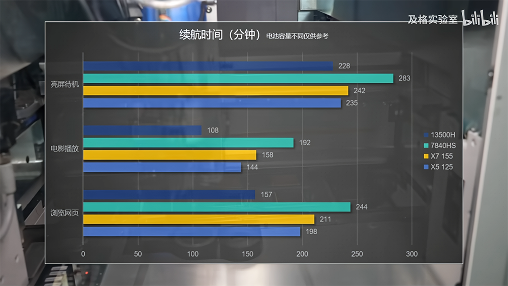 中國搶先爆料 Ultra 7 155H 和 Ultra 5 125H 的跑分實測,內顯比 AMD 780M 還快,但續航似乎沒特別亮眼 - 電腦王阿達 中國搶先爆料 Ultra 7 155H 和 Ultra 5 125H 的跑分實測,內顯比 AMD 780M 還快,但續航似乎沒特別亮眼 - 電腦王阿達