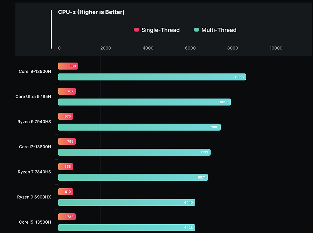 Intel Meteor Lake 最強的 Ultra 9 185H 處理器跑分中國也洩露了,時脈最高達 5.1GHz - 電腦王阿達 Intel Meteor Lake 最強的 Ultra 9 185H 處理器跑分中國也洩露了,時脈最高達 5.1GHz - 電腦王阿達