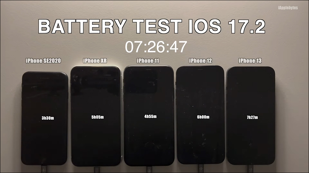 iOS 17.2 電池續航測試結果出爐:部分 iPhone 稍有退步 - 電腦王阿達 iOS 17.2 電池續航測試結果出爐:部分 iPhone 稍有退步 - 電腦王阿達