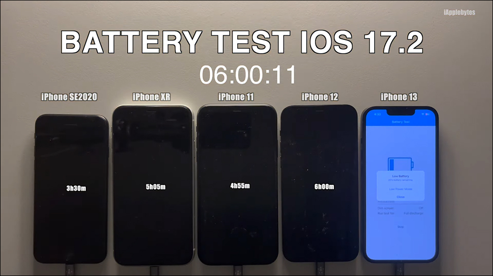 iOS 17.2 電池續航測試結果出爐:部分 iPhone 稍有退步 - 電腦王阿達 iOS 17.2 電池續航測試結果出爐:部分 iPhone 稍有退步 - 電腦王阿達