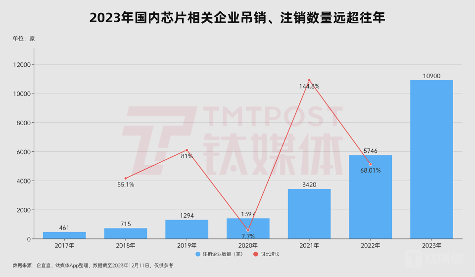 這有誇張到!2023 年中國晶片相關企業平均每天就有 30 家倒閉,創下歷史記錄 - 電腦王阿達 這有誇張到!2023 年中國晶片相關企業平均每天就有 30 家倒閉,創下歷史記錄 - 電腦王阿達