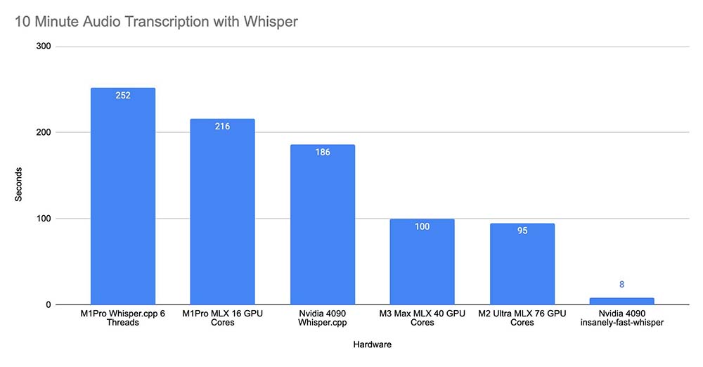 OpenAI Whisper 實測顯示,Apple M3 Max/M2 Ultra 比 RTX 4090 還要快 - 電腦王阿達 OpenAI Whisper 實測顯示,Apple M3 Max/M2 Ultra 比 RTX 4090 還要快 - 電腦王阿達